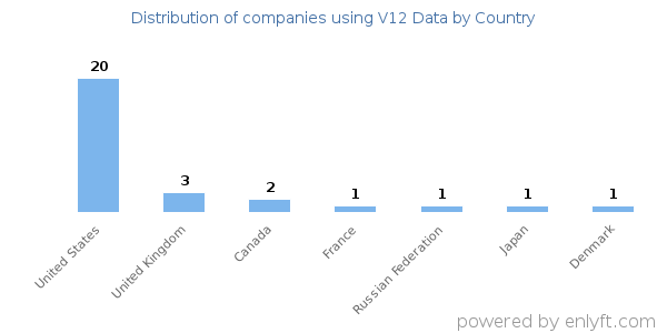 V12 Data customers by country