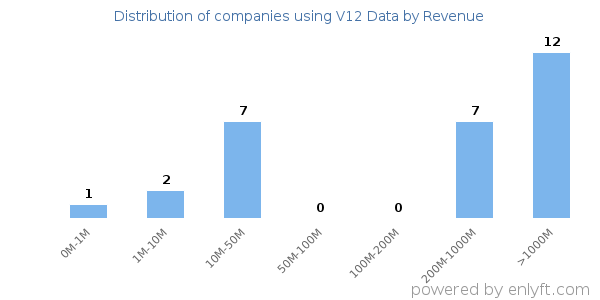 V12 Data clients - distribution by company revenue