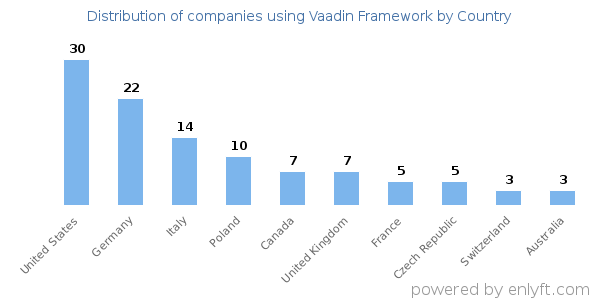 Vaadin Framework customers by country