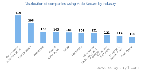 Companies using Vade Secure - Distribution by industry