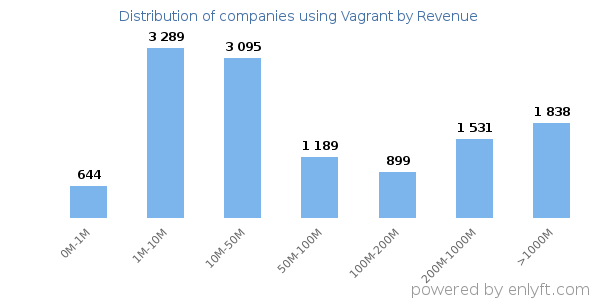 Vagrant clients - distribution by company revenue