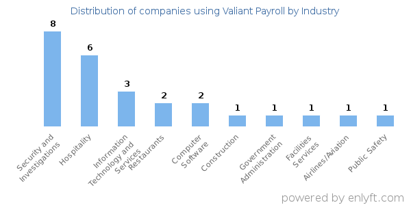 Companies using Valiant Payroll - Distribution by industry