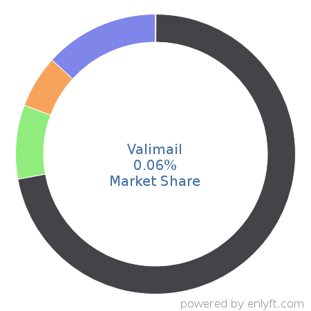 Valimail market share in Email Communications Technologies is about 0.06%