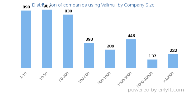 Companies using Valimail, by size (number of employees)