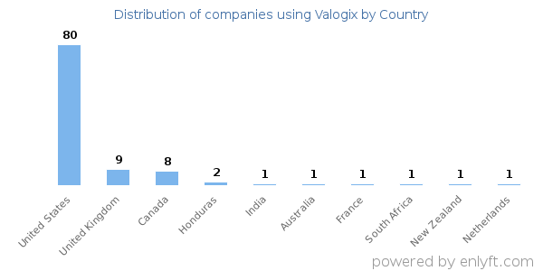 Valogix customers by country