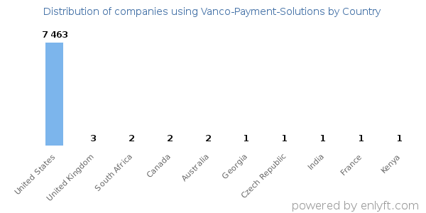 Vanco-Payment-Solutions customers by country