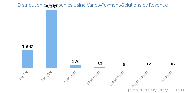 Vanco-Payment-Solutions clients - distribution by company revenue