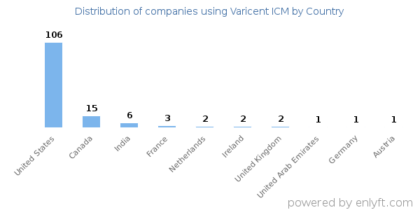 Varicent ICM customers by country