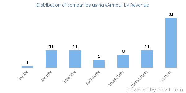 vArmour clients - distribution by company revenue