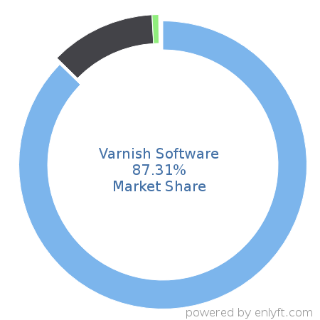 Varnish Software market share in Proxy Servers is about 87.31%