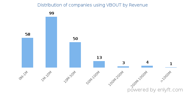 VBOUT clients - distribution by company revenue