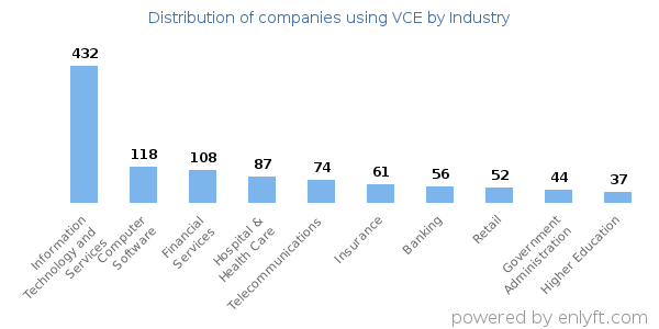 Companies using VCE - Distribution by industry