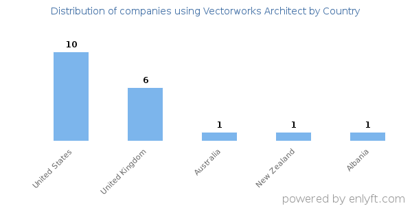Vectorworks Architect customers by country