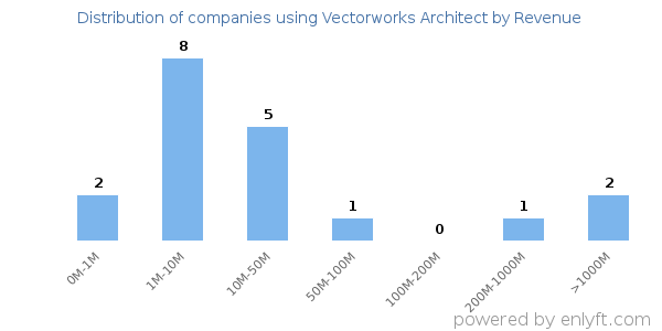Vectorworks Architect clients - distribution by company revenue