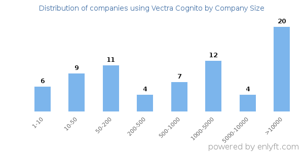 Companies using Vectra Cognito, by size (number of employees)