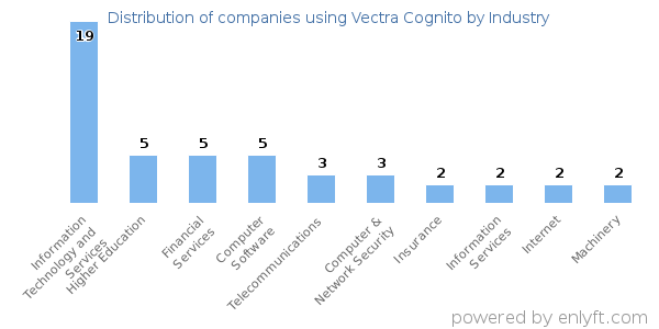 Companies using Vectra Cognito - Distribution by industry