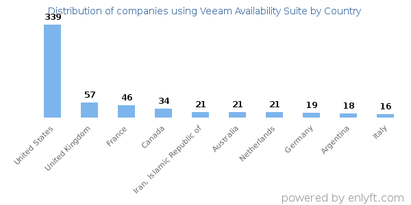 Veeam Availability Suite customers by country