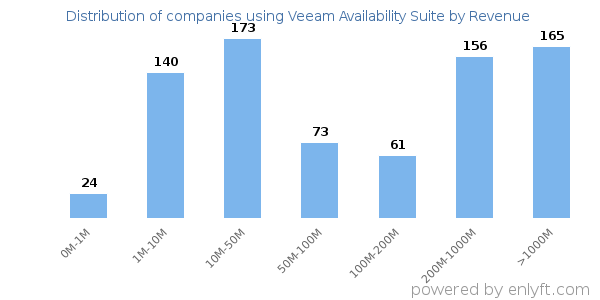 Veeam Availability Suite clients - distribution by company revenue
