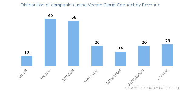 Veeam Cloud Connect clients - distribution by company revenue