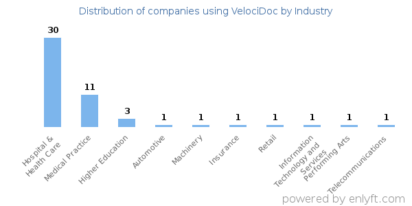 Companies using VelociDoc - Distribution by industry