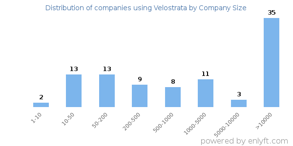 Companies using Velostrata, by size (number of employees)