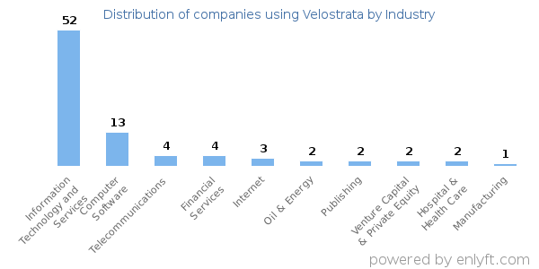 Companies using Velostrata - Distribution by industry