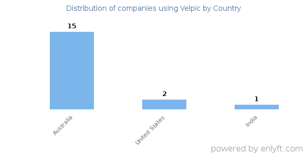 Velpic customers by country
