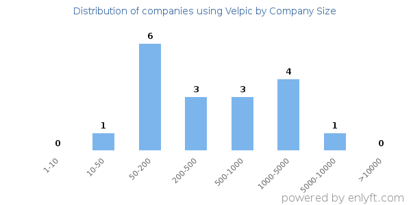 Companies using Velpic, by size (number of employees)