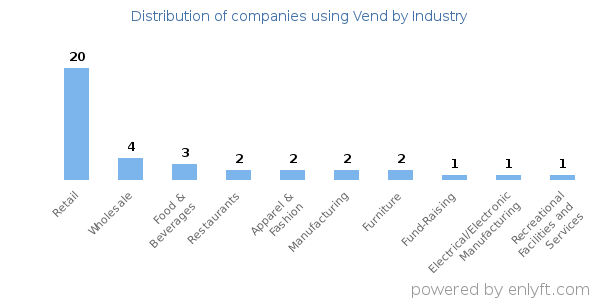 Companies using Vend - Distribution by industry