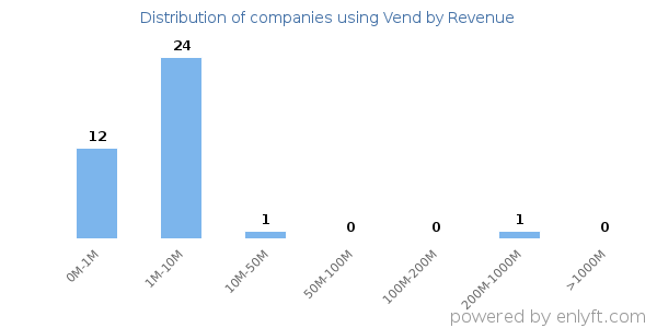 Vend clients - distribution by company revenue