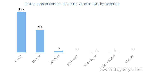 Vendini CMS clients - distribution by company revenue