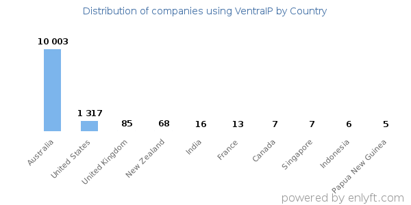 VentraIP customers by country