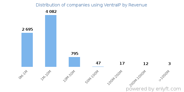 VentraIP clients - distribution by company revenue