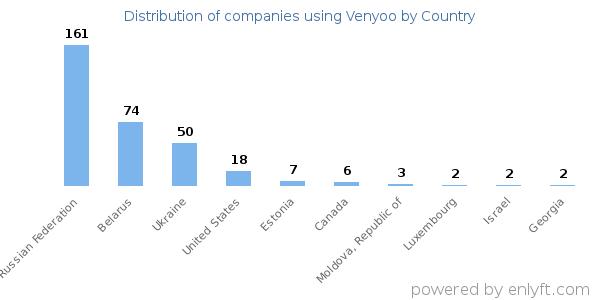 Venyoo customers by country
