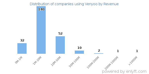 Venyoo clients - distribution by company revenue