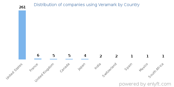 Veramark customers by country