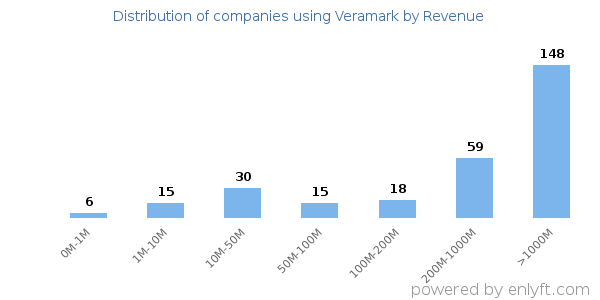 Veramark clients - distribution by company revenue