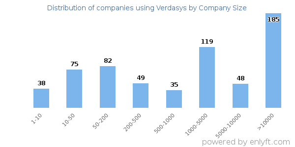 Companies using Verdasys, by size (number of employees)