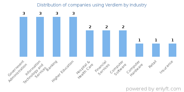 Companies using Verdiem - Distribution by industry