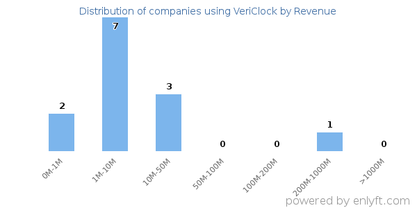 VeriClock clients - distribution by company revenue