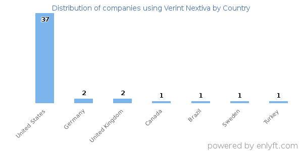 Verint Nextiva customers by country
