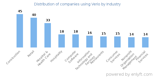 Companies using Verio - Distribution by industry
