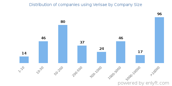 Companies using Verisae, by size (number of employees)