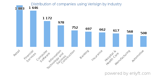 Companies using Verisign - Distribution by industry