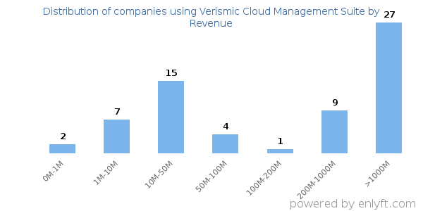 Verismic Cloud Management Suite clients - distribution by company revenue
