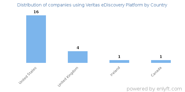 Veritas eDiscovery Platform customers by country