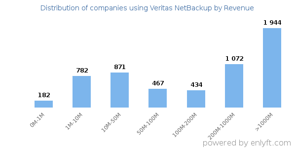 Veritas NetBackup clients - distribution by company revenue