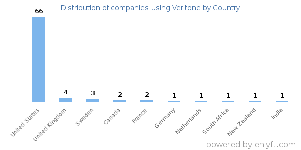 Veritone customers by country