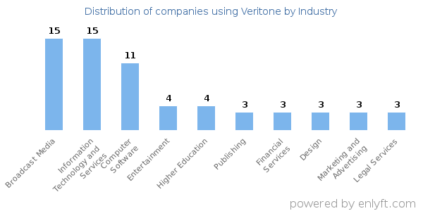 Companies using Veritone - Distribution by industry