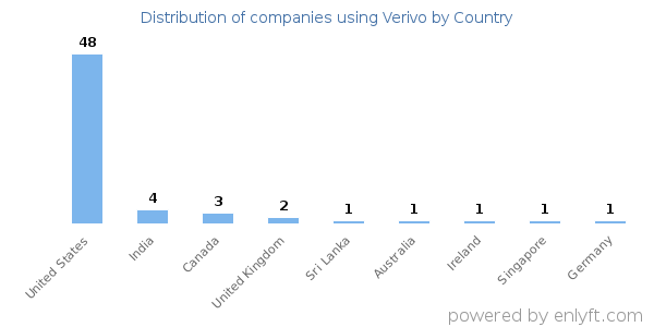 Verivo customers by country